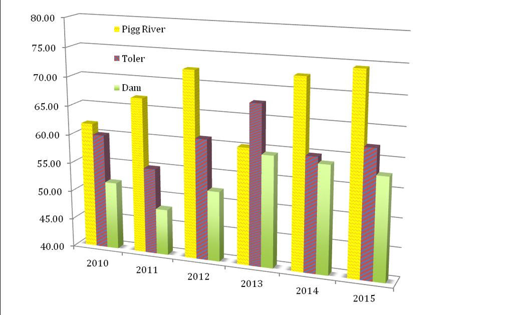 Figure 3.1 - Trophic State Index (TSI) based upon TP measurements in Leesville Lake from 2010-2015.