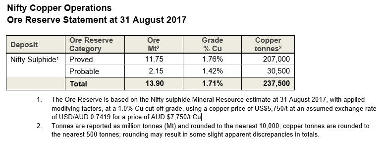 APPENDIX ORE RESERVES NIFTY & WINGELLINA Wingellina Nickel-Cobalt Project Ore Reserve Statement at 30 June 2016 Nickel Cobalt Fe 2 O 3 Project Wingellina Project 1 Ore Reserve Category Ore 000 tonnes