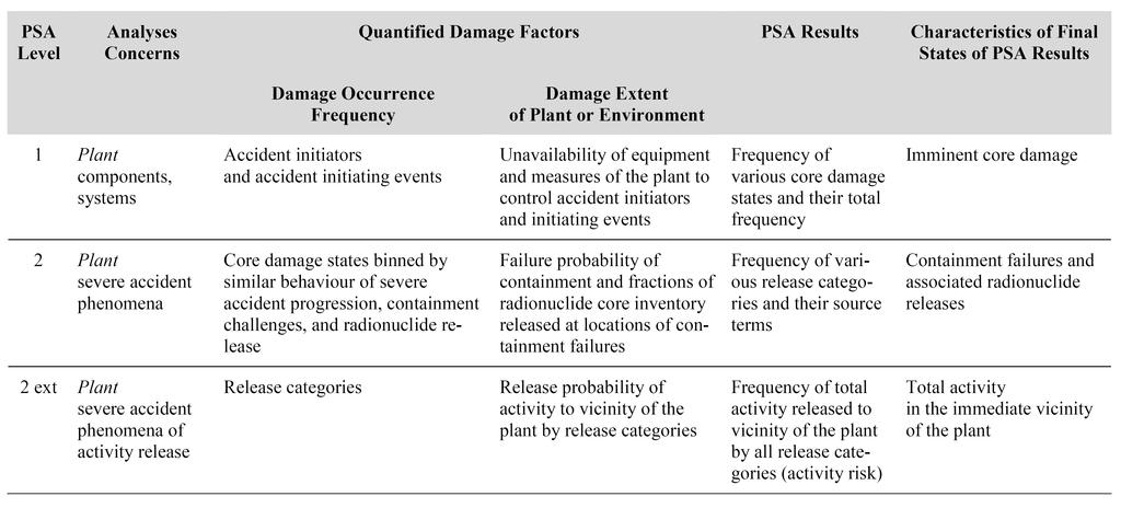 6. RESULTS AND INSIGHTS The esults of damage quantification in the vaious levels of PSA ae detemined by the poduct of two diffeent kinds of factos, namely the fequency of occuence of the damage and