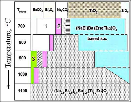 Fig.1. Schematics of transformation of phases during the solid state synthesis of the [(Na0.5Bi0.5)0.80Bа0.20](Ti1-уZrу)O3 solid solutions (for y = 10).