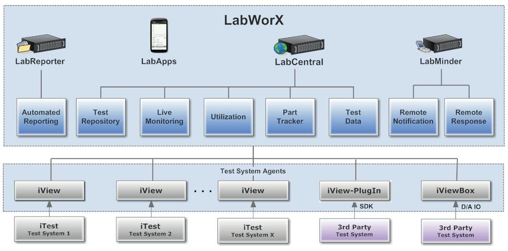 LabWorX Centralized Test Lab Management Suite System Architecture Standard LabWorX Components LabCentral The centralized server that provides data storage and retrieval, test system utilization