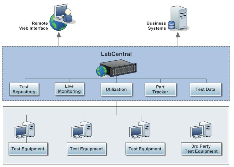 LabCentral Centralized Server Transform the normal chaos of a test facility into a controlled environment Modern labs perform a number of different functions simultaneously.
