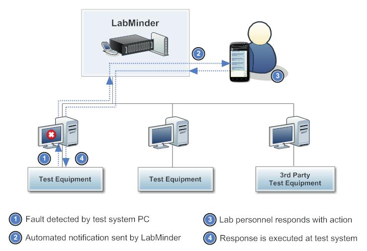 LabMinder Laboratory Monitoring System 24/7/365 Unattended Operation with Automated Notification and Response Today s lab manager is under constant pressure to increase productivity, but at the same