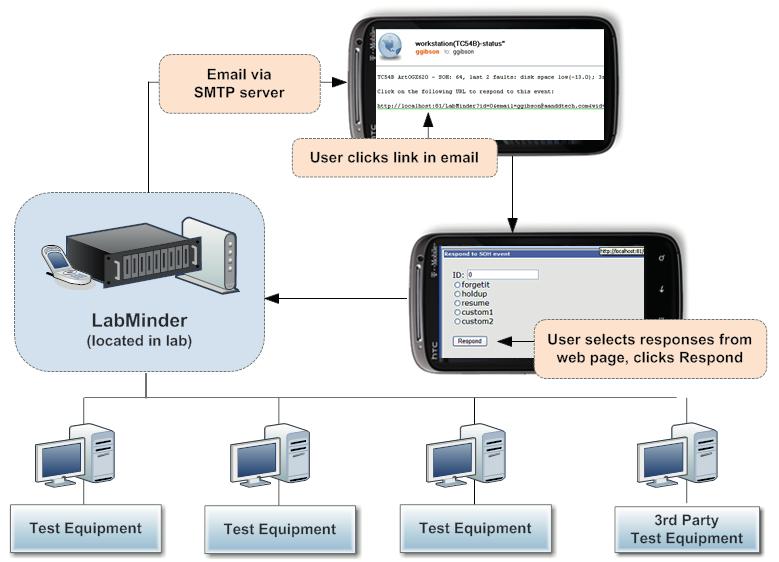 LabMinder Laboratory Monitoring System LabMinder SMS Notifications LabMinder