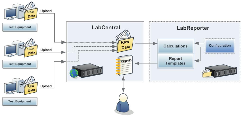 Valuable time will be wasted! A Managed Lab with LabReporter In a managed lab that includes LabReporter, the raw data is automatically uploaded to the LabCentral centralized server.