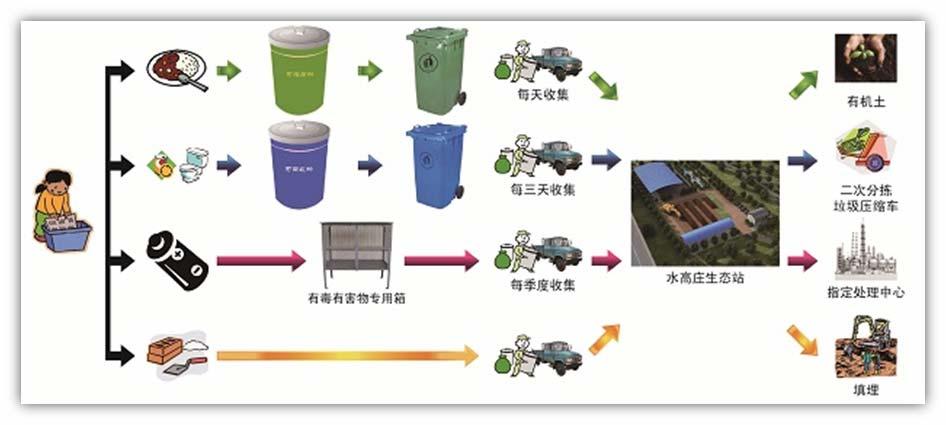 3.2.4 Flow chart for the treatment process Collection every day compost Collection every 3days