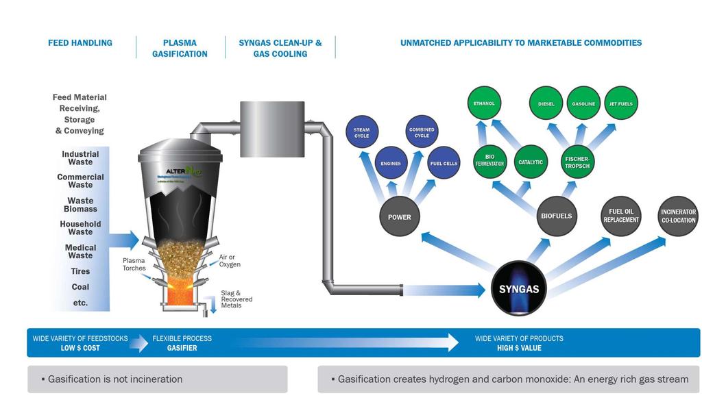 AT ITS CORE, WESTINGHOUSE PLASMA IS A KEY ENABLING TECHNOLOGY IN OTHER WORDS WHAT CAN YOU DO