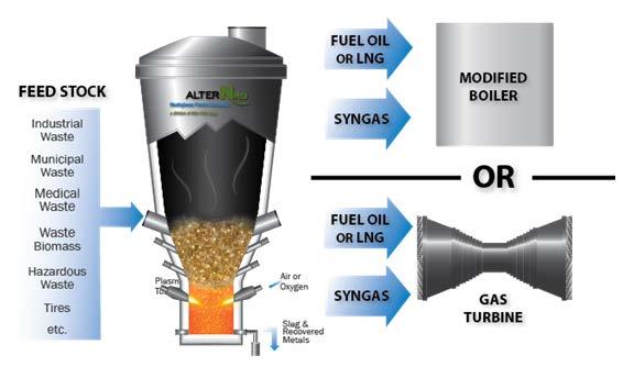 WASTE TO SYNGAS REPLACE LNG Multiple uses for Syngas: o Replacement fuel for LNG o Replacement fuel in existing boilers up to 30% (COEN boiler study) o Use in gas turbines to replace up to 100% of