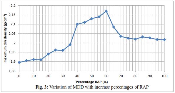 5.3 Compaction Characteristics The variation of MDD and OMC with increase percentages of RAP are presented in figs 3 and 4 respectively.