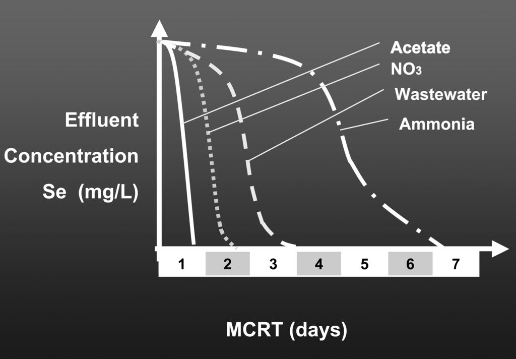 Biological Nutrient Removal Processes 22-15 g MLSS in the aeration basin MCRT = g/d TSS 2EF + g/d TSS F WAS (22.