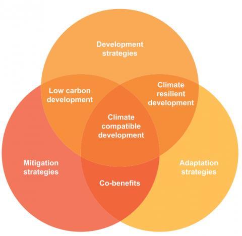 On Going Initiative Integrating adaptation strategies and mitigation strategies into national/province/ regency development plan to support low carbon and resilience development Develop capacity