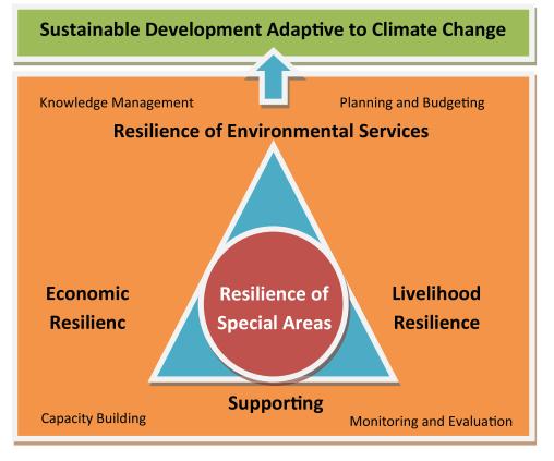 Biodiversity in National Adaptation Plan Main Goal of RAN API (National Action Plan of Climate Change Adaptation) The main objective of RAN API is the implementation of development system that is