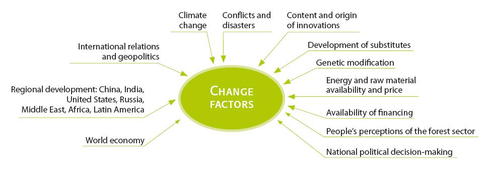 Key change factors of the forest cluster operating