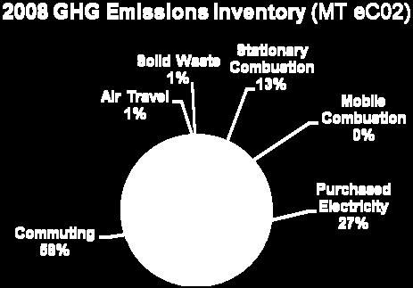 The following charts are a summary of the FY2008 Baseline GHG inventory and compares the inventory to the FY2011 GHG