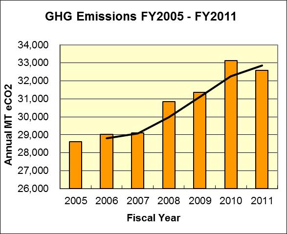 The Institutions GHG contribution to the environment is trending higher as the institution grows and the following charts show year to year comparisons from FY2005 FY2011.