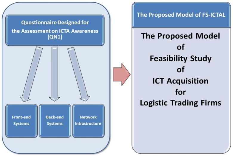 Research model FIGURE 2 THE PROPOSED MODEL FS-ICTAL In figure 2, the criteria checklist in figure 1 has been broken down into 3 categories: Front-end systems, Backend systems, and Network