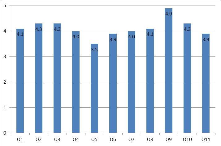 DATA ANALYSIS FIGURE 3 AVERAGE SCORE FOR EACH QUESTION IN QN1 According to Figure 3, Q9 and Q10 had the highest average score from all respondents, which implies that all factors in Q9 represent the