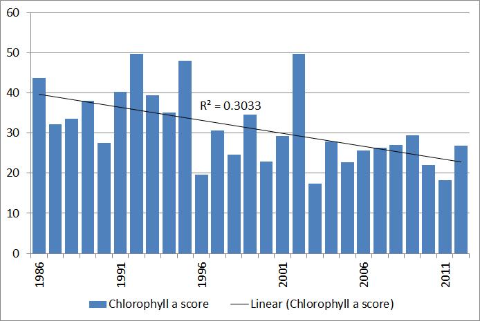 Figure A-2: UMCES chlorophyll a score for the Overall Bay,