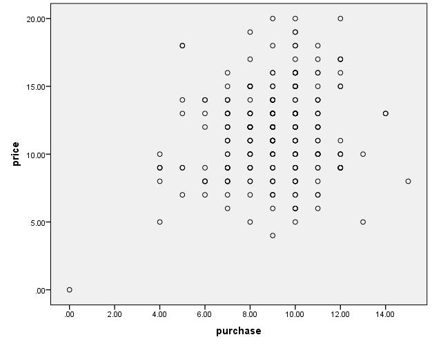 Figure 2. Correlation between Price and Purchase As we can see, There is a significant relationship between conscious to the price with purchasing private brand (p<0.05).