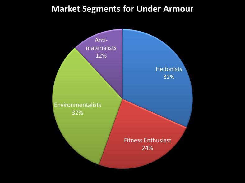 Furthermore intentions to purchase performance apparel in general did not predict purchasing it from Under Armour.
