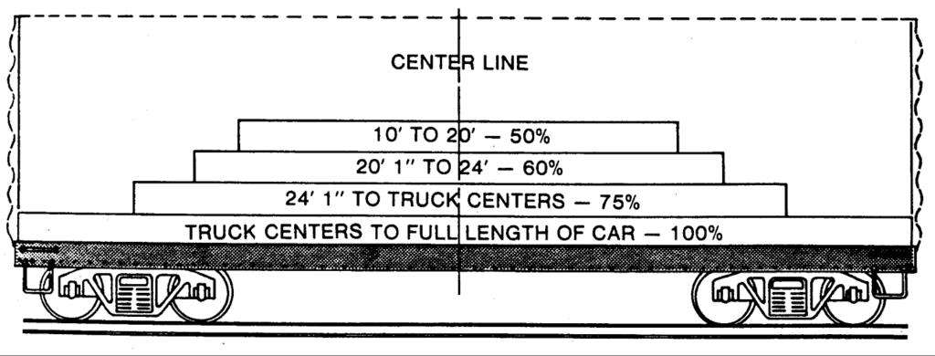 5 GENERAL RULES - CLOSED CARS Length of Load 10 ft. to 20 ft.... 50% 20 ft. 1 inch to 2 ft.... 60% 2 ft. 1 inch to truck centers... 75% Truck centers to full length of car.