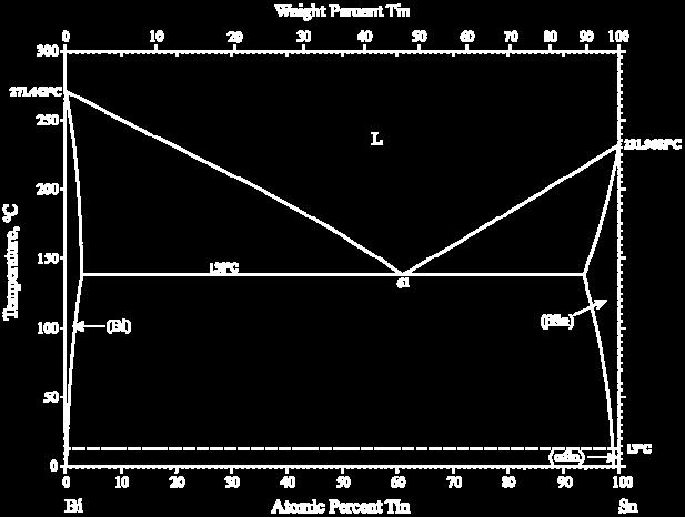 Figure 9(2)-Tin Bismuth Phase Diagram Bismuth bearing alloys have been excluded from many applications because of the low melting phase tin/bismuth/lead (96ºC) when lead bearing component finishes