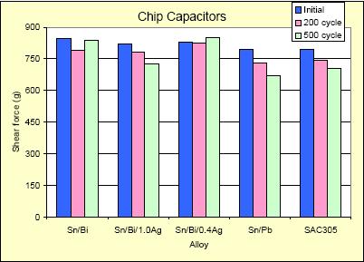 Figure 11- Chip Resistors As can be seen in figures 10 and 11, the shear force required to remove chip components soldered with the low melting point solder paste was similar to pastes made with