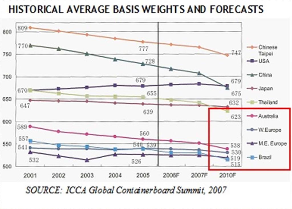 MOST DO IT WITH LESS * Purple asterisk is basis weight average, per FBA Annual Report for 2009; dotted line from 2000 data point indicated in same report SOURCE: ICCA Global