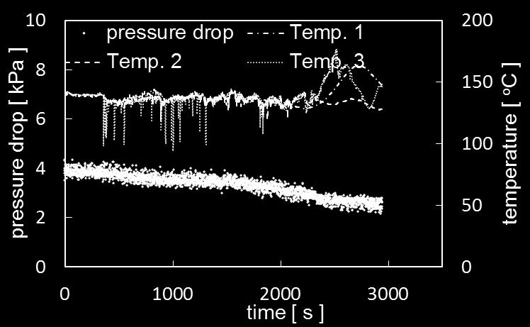 feed began at 300 s. From these figures, it can be seen that the pressure drop in the bed decreases with time.