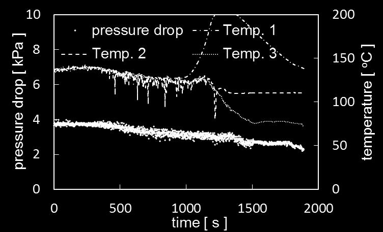 5 u mf Figure 3: Pressure drop and temperature vs. time diagram at 2.0 u mf Figure 4: Pressure drop and temperature vs. time diagram at 2.5 u mf Figure 5: Pressure drop and temperature vs.