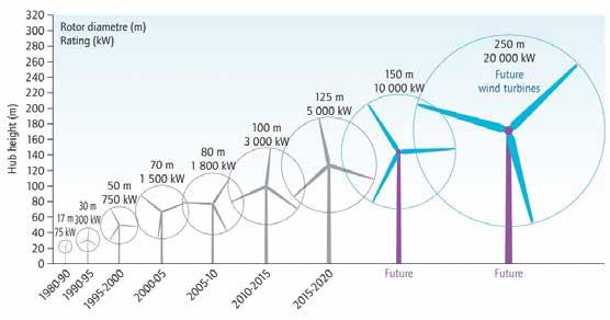 Growth in Size of Wind Turbines Figure 6: Growth in Size of Wind Turbines since 1980 and Prospects Wind energy is developing towards a mainstream, competitive and reliable power technology.