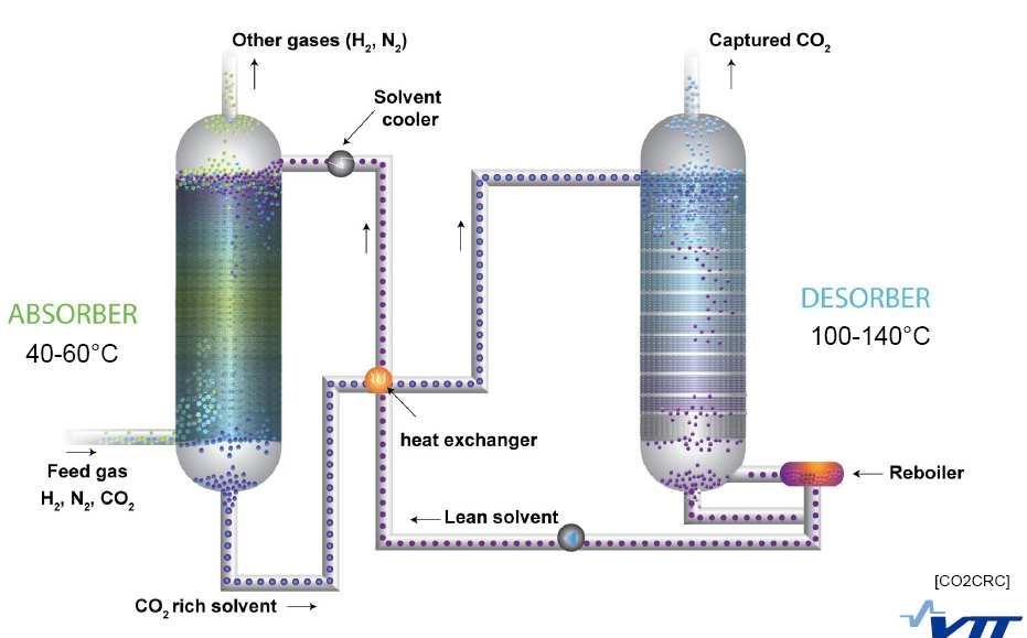 CO 2 absorption process Somewhat problematic for gases that contain oxygen Most used solvent solution: 20-30% MEA in