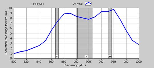 UHF Bands and Read Ranges