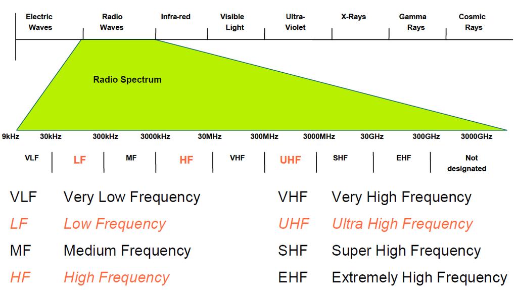 Electromagnetic Spectrum As the frequency increases - The amount of data transfer per