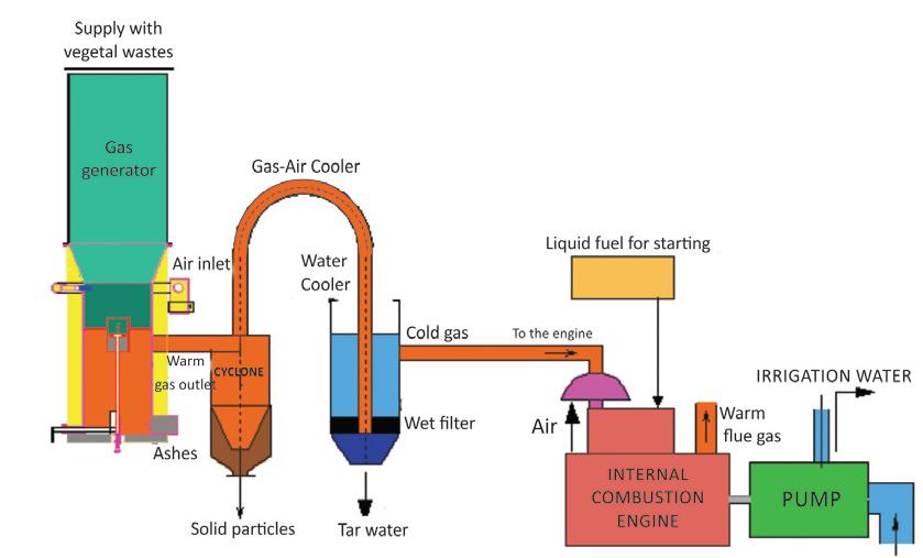 Complex instalation for obtaining and using the gas produced by gasification of vegetal wastes The use of gas produced by a gas generator, although not a novelty in terms of energy production, is