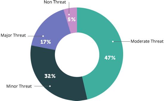 What level of threat is Cyber Security to your IoT strategy? Most respondents feel that cyber security is a moderate threat to their IoT strategy with only 5% of respondents seeing it as a non-threat.