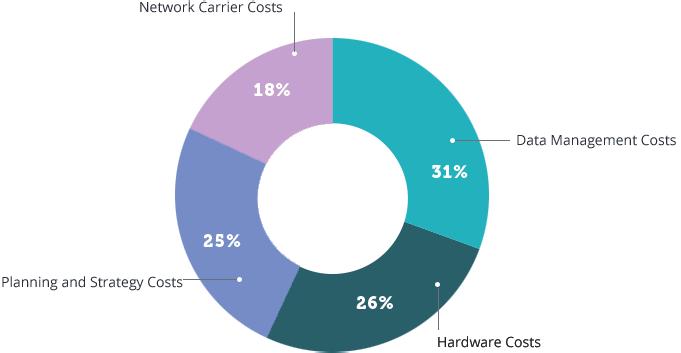 What is your biggest cost barrier to expanding your IoT investment? Data management is the biggest cost barrier for those looking to expand their IoT investment.