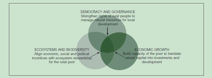 IV. WAYS FORWARD: RECOMMENDATIONS Framework: The Nature-Wealth-Power Nexus The environment (nature), economic growth (wealth), and governance (power) are essential closely linked elements for Making