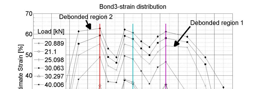 Table 2: Test results for specimens 3 and 4 ID Bond 3 Bond 4 Debonded region Region Coordinate x (mm) Bond