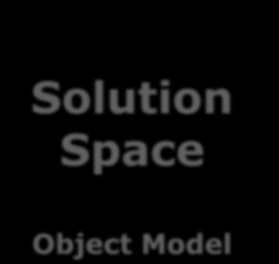 Problem Space Solution Space Domain Model Object Model Real-world concepts Requirements, Concepts Relationships among concepts Solving a problem