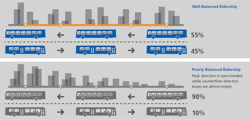 Have balanced loads in each direction The productivity of a transit line is based on the costs of a two-way transit run A corridor