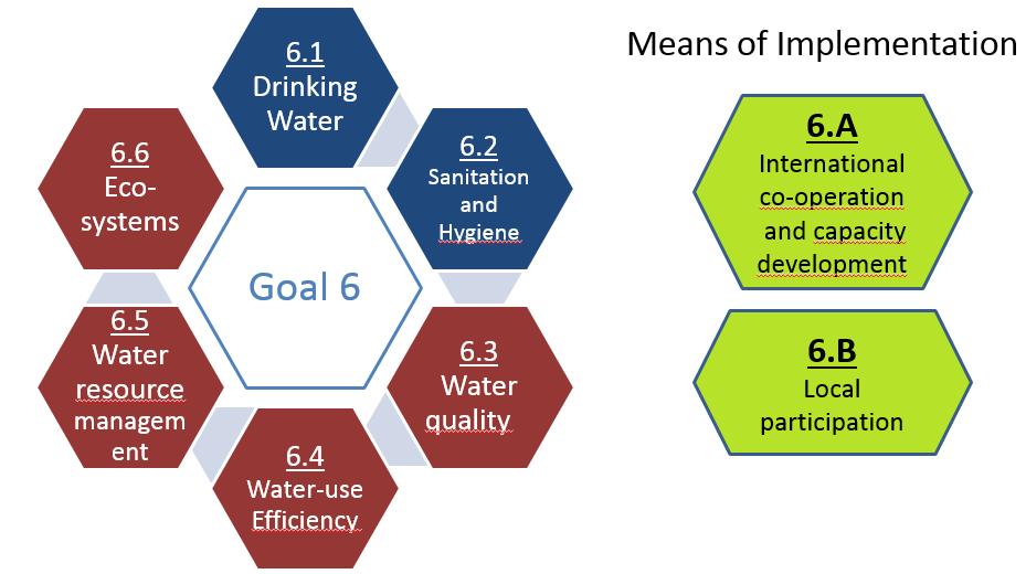 Goal, SDG-Goal 6: Ensure availability and sustainable management of water and sanitation for all.