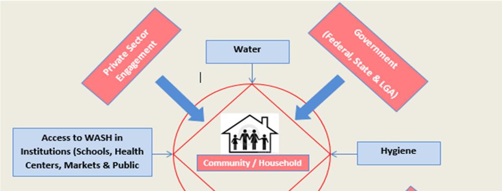 the delivery of water supply and sanitation projects in the urban and small town sub-sectors and WASH in Institutions, using already established structures.