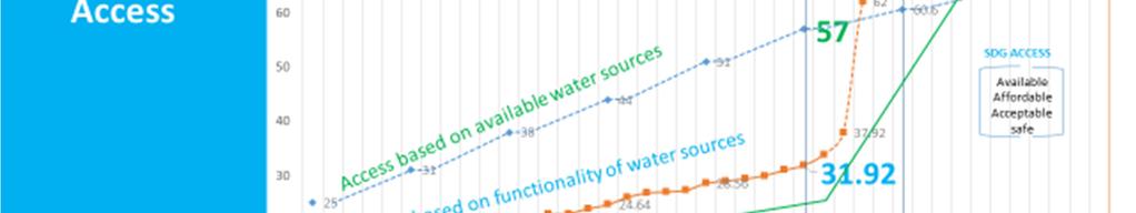 indicators to current access to water supply in rural areas, the access drops down to