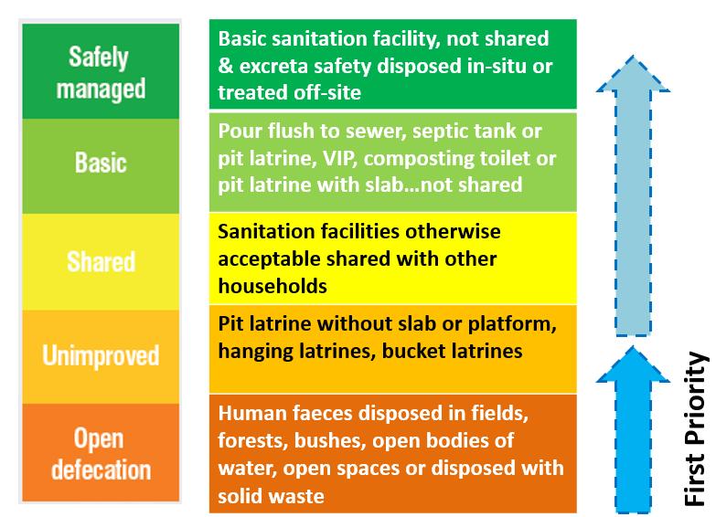 The first priority for Nigeria is to eliminate open defecation by 2025 as captured in the National Road Map, then gradually raising the bar towards improved sanitation and finally aiming at safely