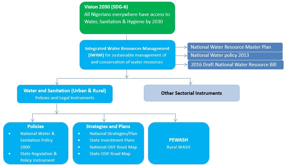 Figure 23: Policy & Legal Framework in Nigeria 5.2 5.2 PROGRAMME GOVERNANCE The Governance framework for PEWASH has been designed to achieve the programme objectives.