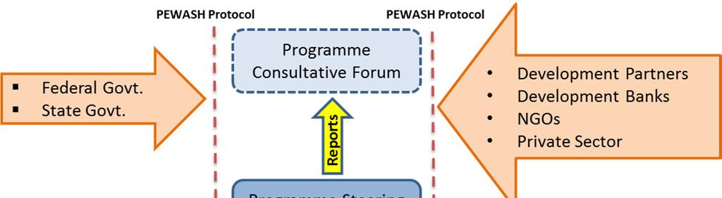 Figure 24: PEWASH Governance Framework The PEWASH Governance framework, as presented above, is made up of three main