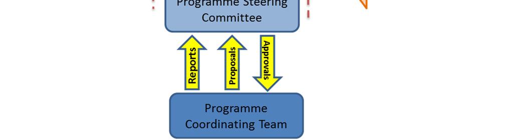 The Membership/composition: the stakeholders that make up the membership of each sub-structure 3.