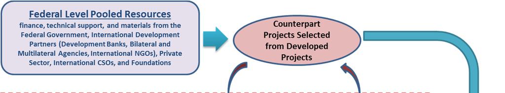 Figure 29: Counterpart Projects Framework for PEWASH Projects Deliver The Water Investment Mobilization and Application Guideline (WIMAG) framework, developed for the organization and effective use