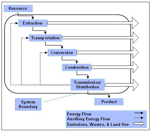 FIG. 3: Energy flow in a typical product system GWP is te mass-based equivalent of te radiative forcing of green ouse gases (GHG), based on te specific forcing of CO 2.